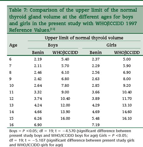 normal thyroid size by age